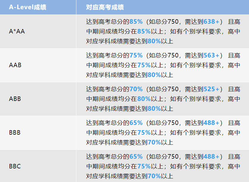 好消息！东安格利亚大学高考要求降分啦！