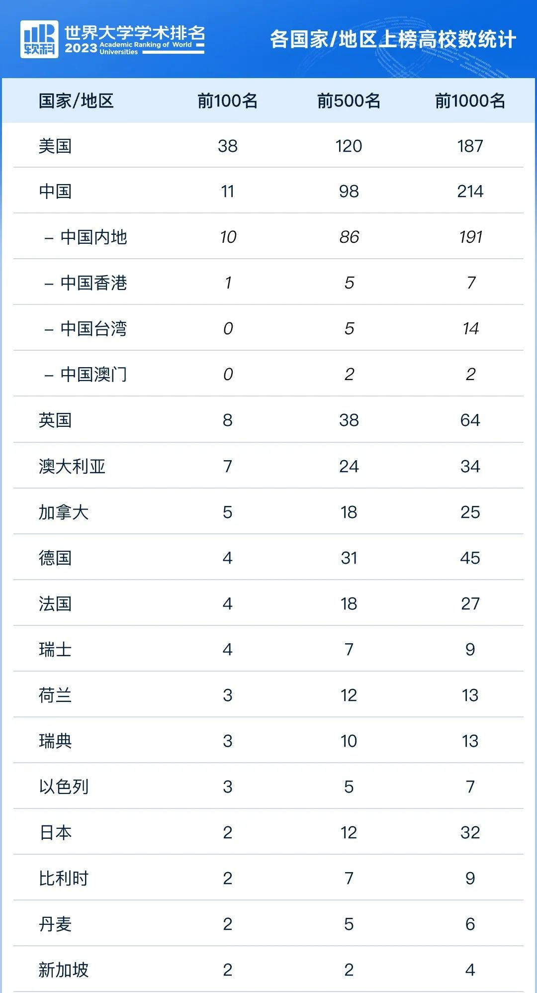 2023软科世界大学排名发布！附详细榜单！