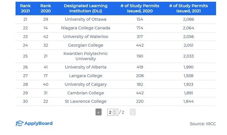 加拿大入境政策再放宽！盘点2021年最受国际学生欢迎的加拿大大学和学院