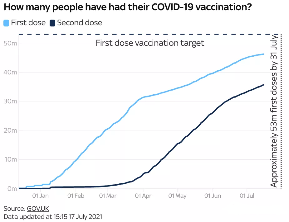英国全面解封，已为所有成年人提供首剂新冠疫苗