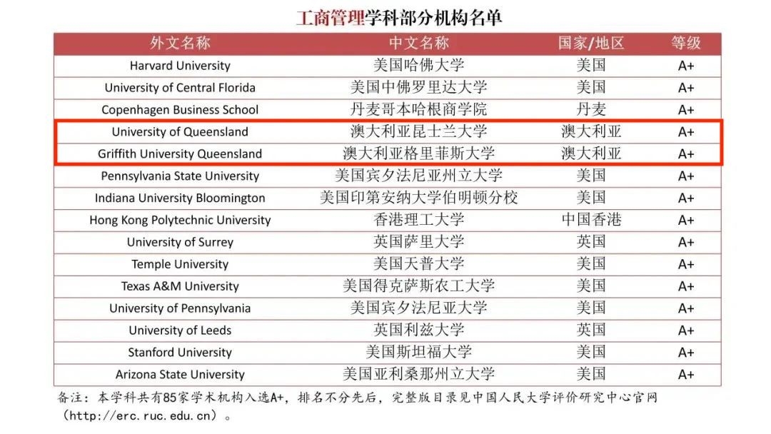 中国发布了一份“境外大学排行榜”，澳洲高校拿下多个A+！