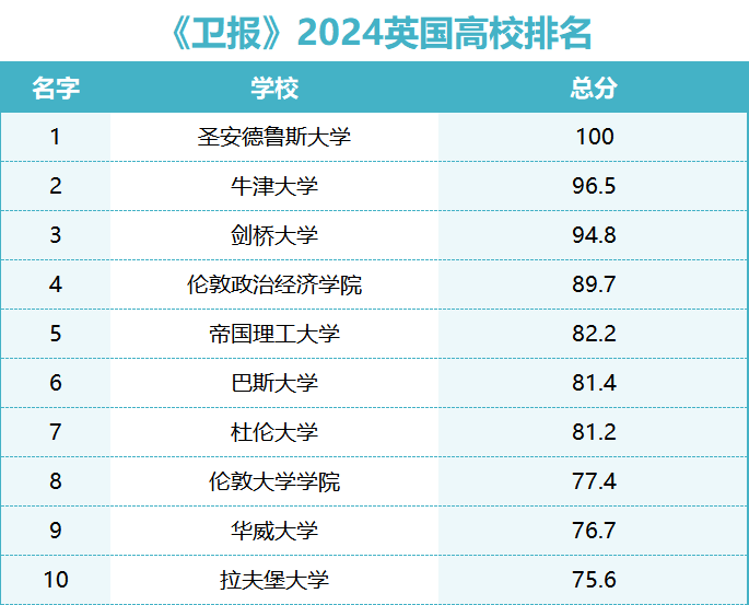 《每日邮报》最新2024英国大学排名发布！