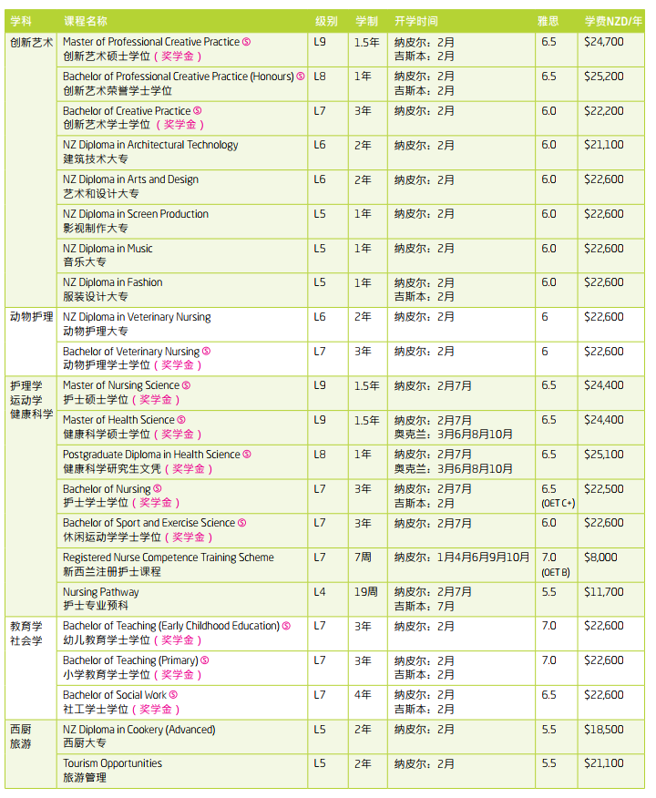 2020年新西兰国立东部理工学院课程和费用介绍