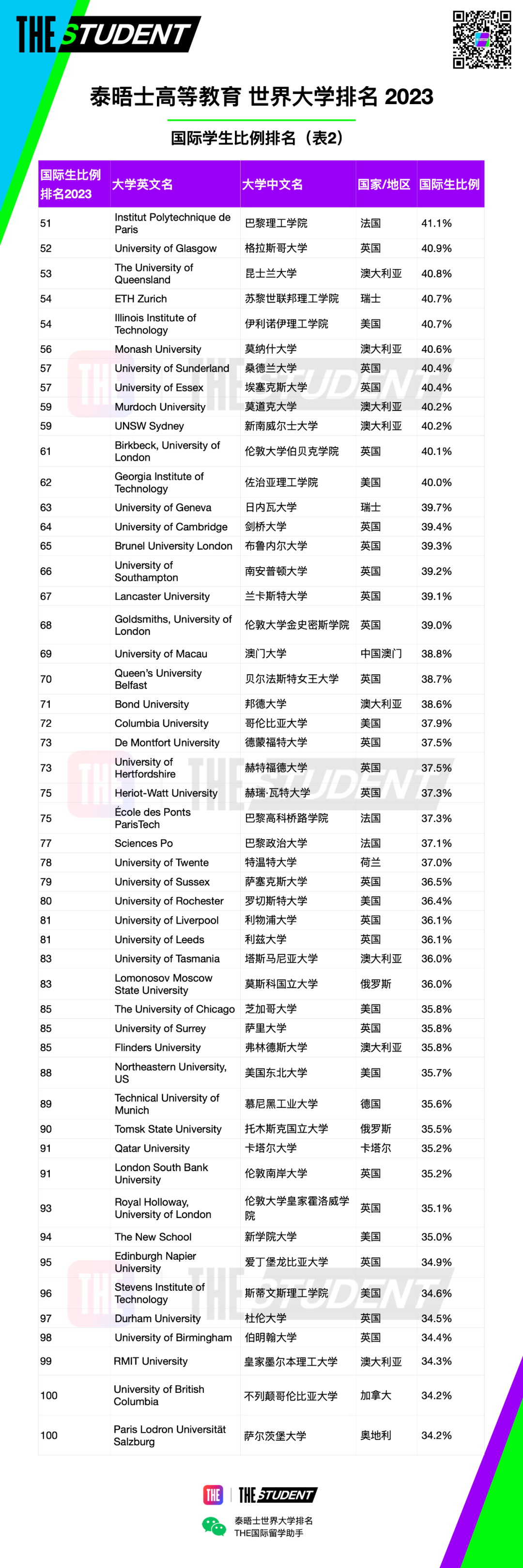 2023年世界最高国际学生比例大学排名发布！澳科大排名！