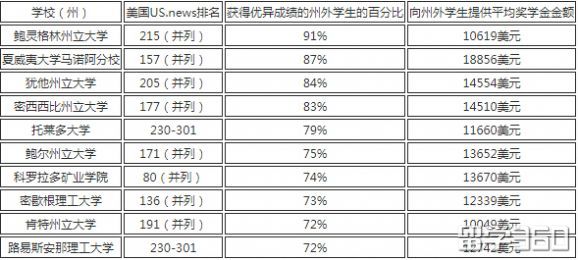 美国大学奖学金搞定攻略 不知道就亏大了