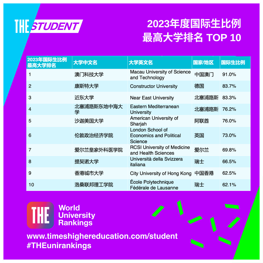 2023年世界最高国际学生比例大学排名发布！澳科大排名！