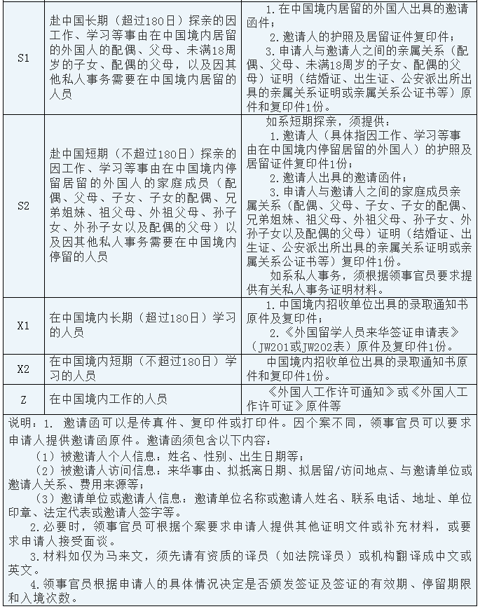 关于外国人赴华签证申请最新要求的通知