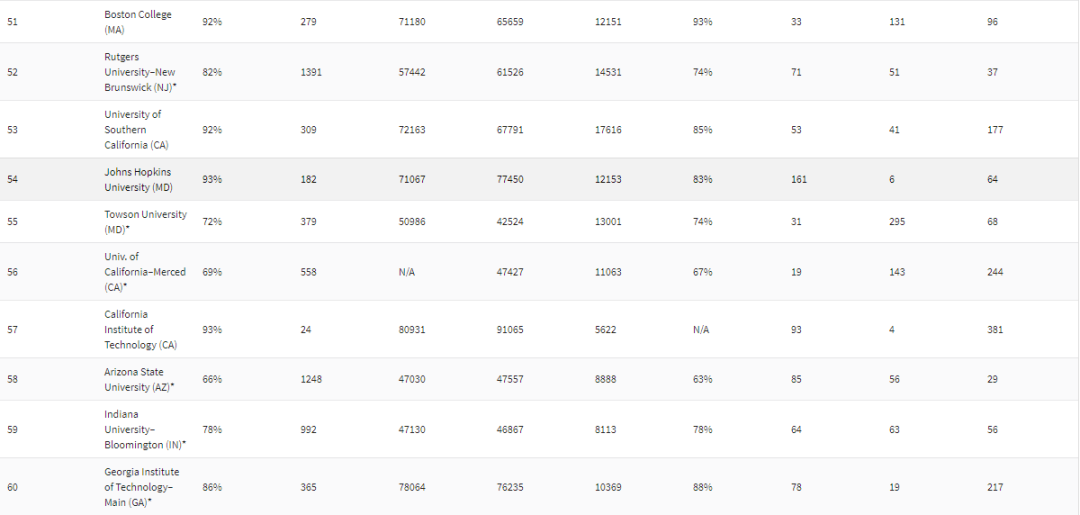 美国《华盛顿月刊》大学排名发布！附TOP100排名情况！