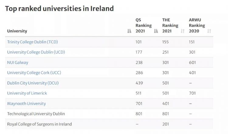 稳居爱尔兰就业力榜单之首的都柏林圣三一学院了解一下