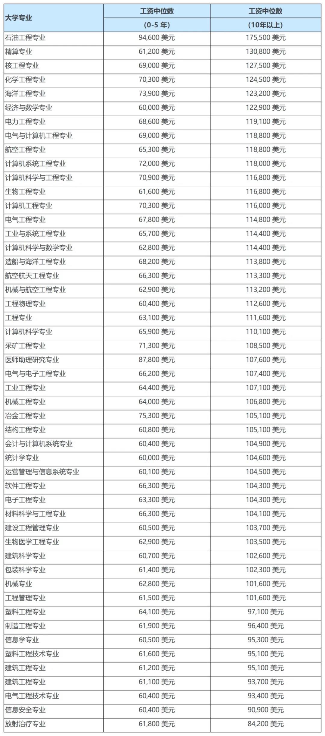 2022年美国大学就业最佳专业TOP30出炉，计算机科学未进前五！