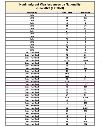 中国赴美留学签证暴涨44%！2024Fall美本申请战即将打响!