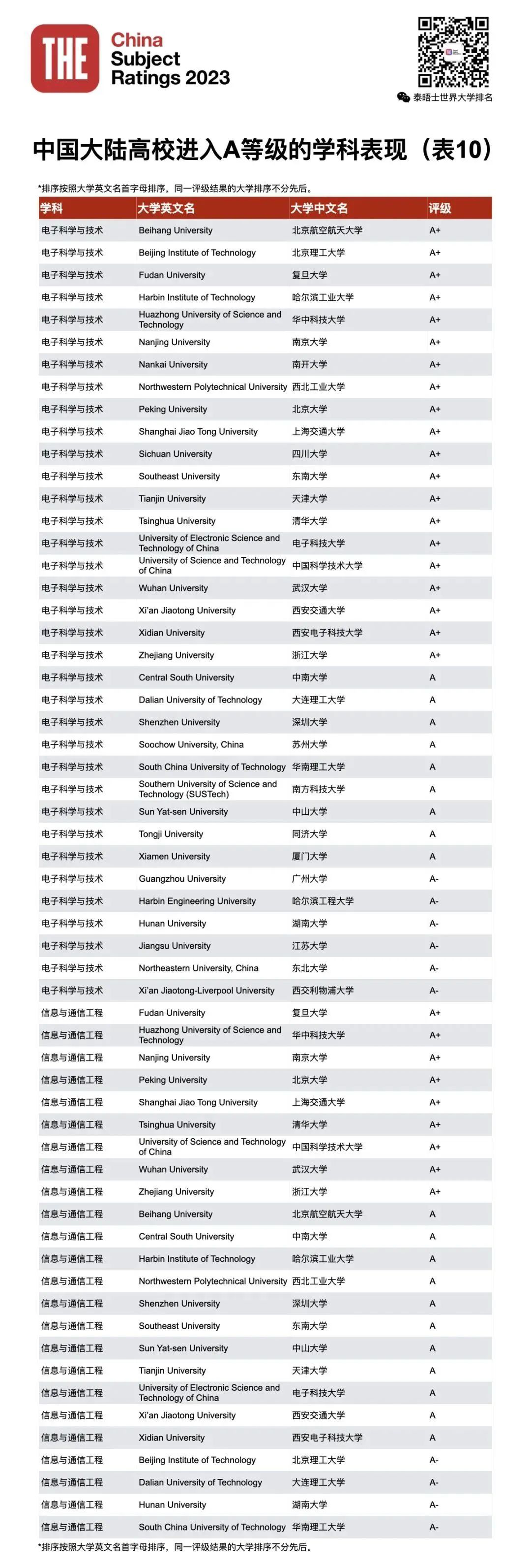 THE第四届中国学科评级发布！