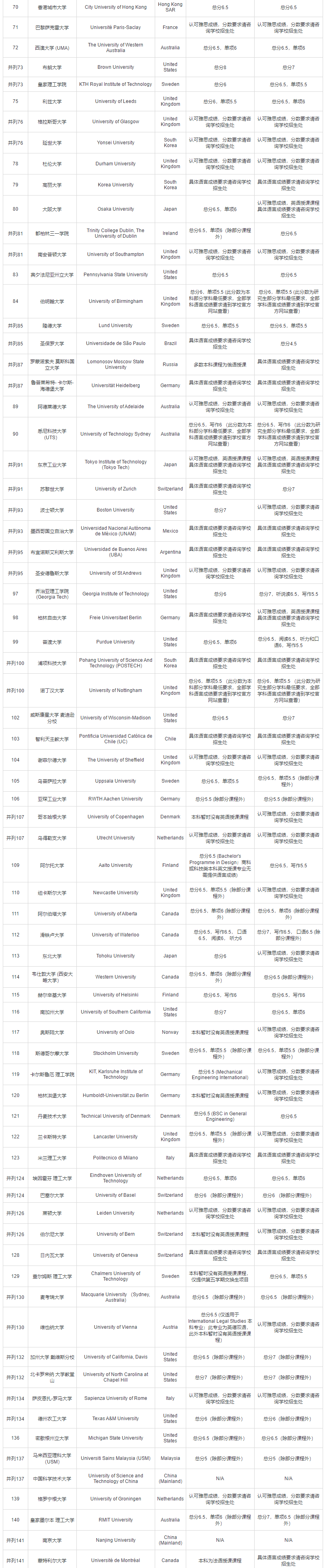 盘点港校&澳洲那些雅思要求很友好的Top级院校！