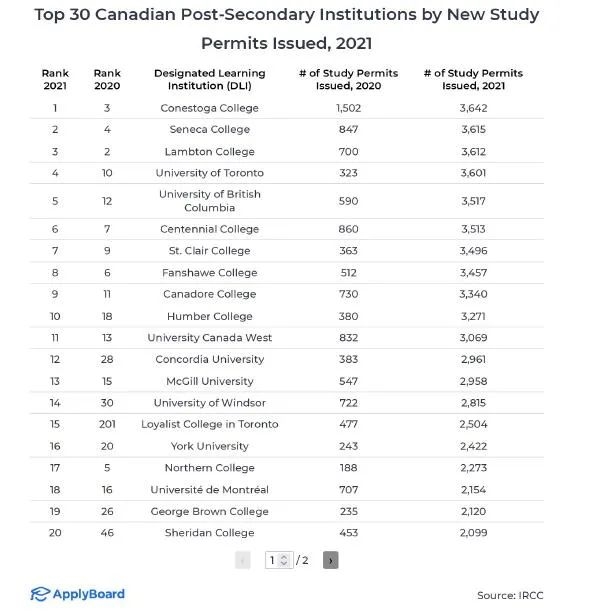 加拿大入境政策再放宽！盘点2021年最受国际学生欢迎的加拿大大学和学院