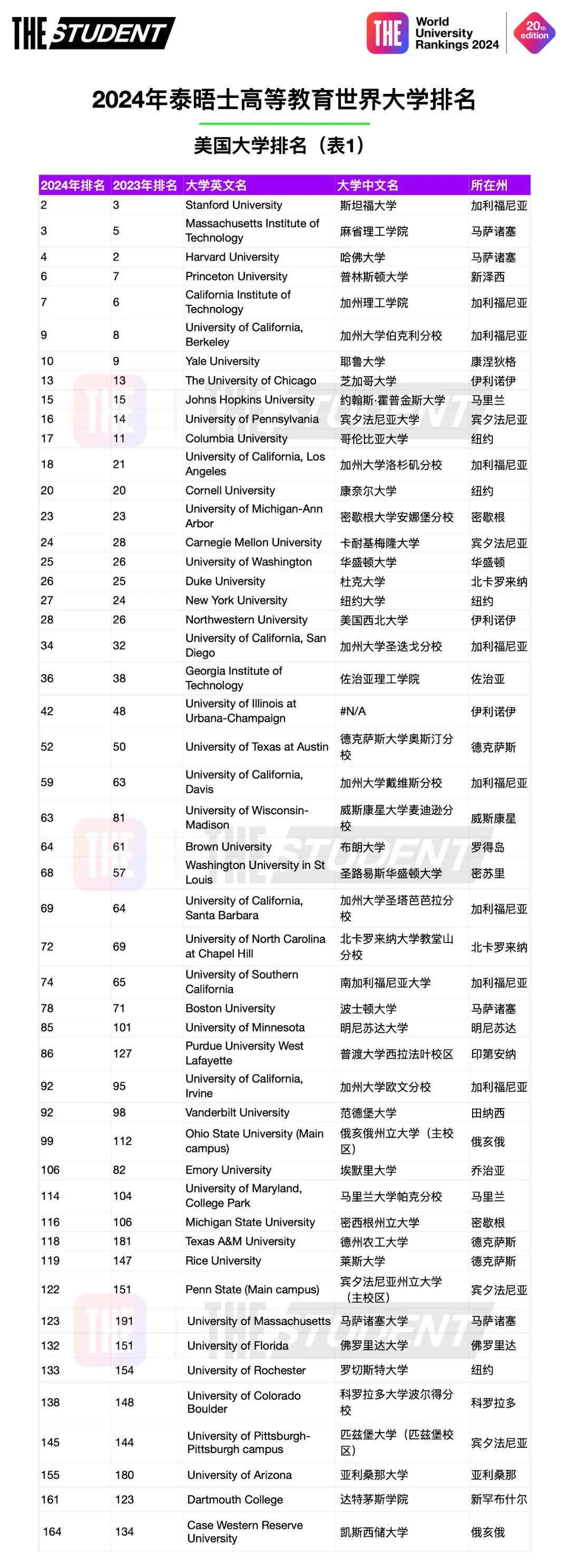 2024 THE美国最佳大学排名发布！斯坦福大学拔得头筹！