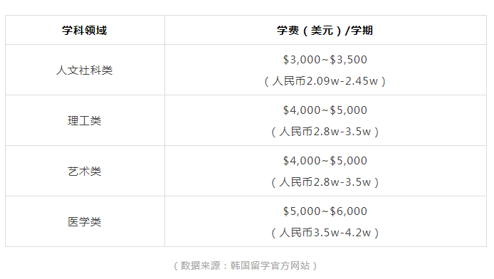 揭秘：想要去韩国留学，究竟要准备多少钱？