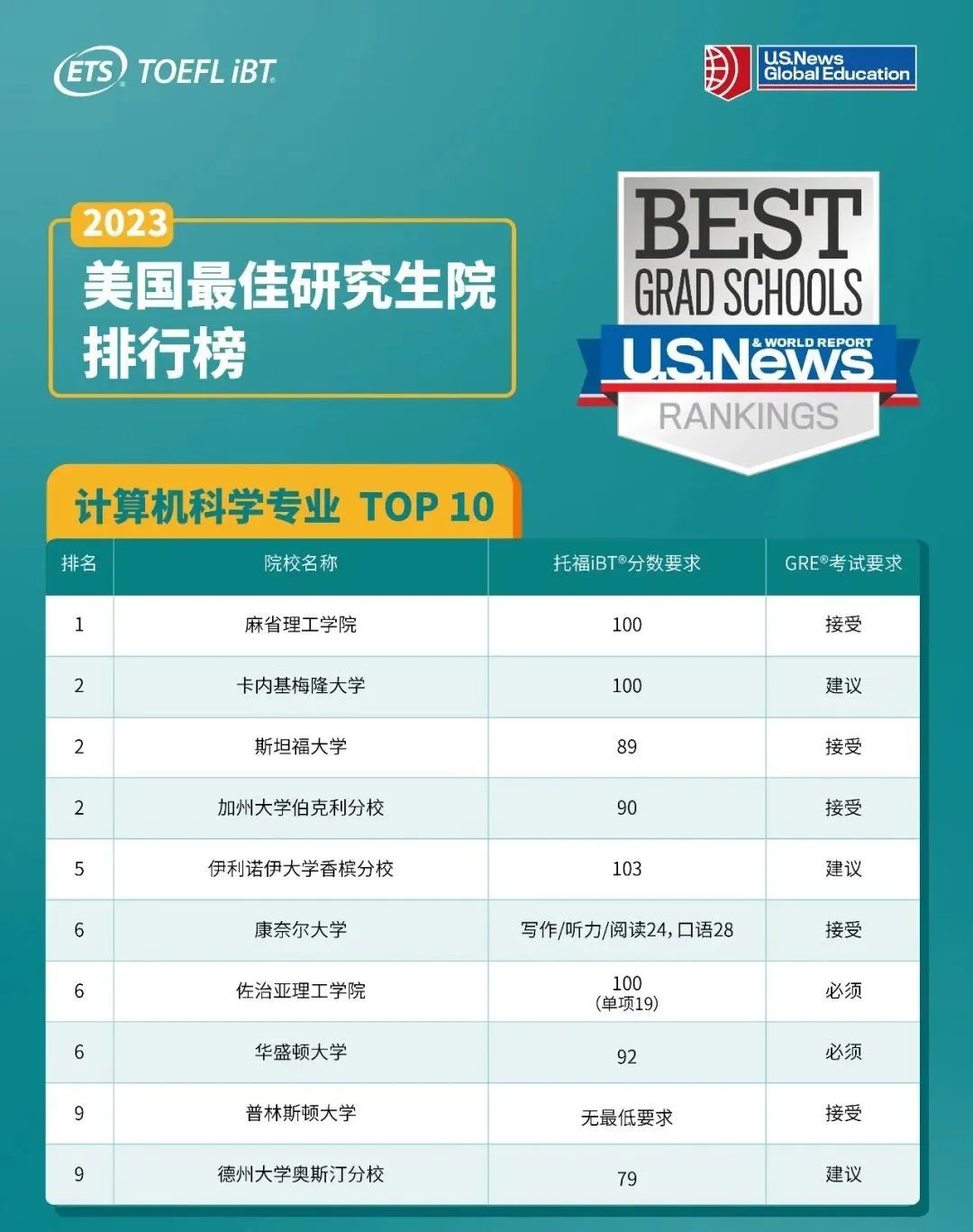 2023年U.S. News全美最佳研究生院校各专业TOP10排名发布！