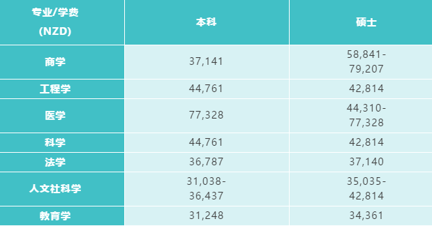 新西兰大学学费新鲜出炉！本科及研究生学费大汇总