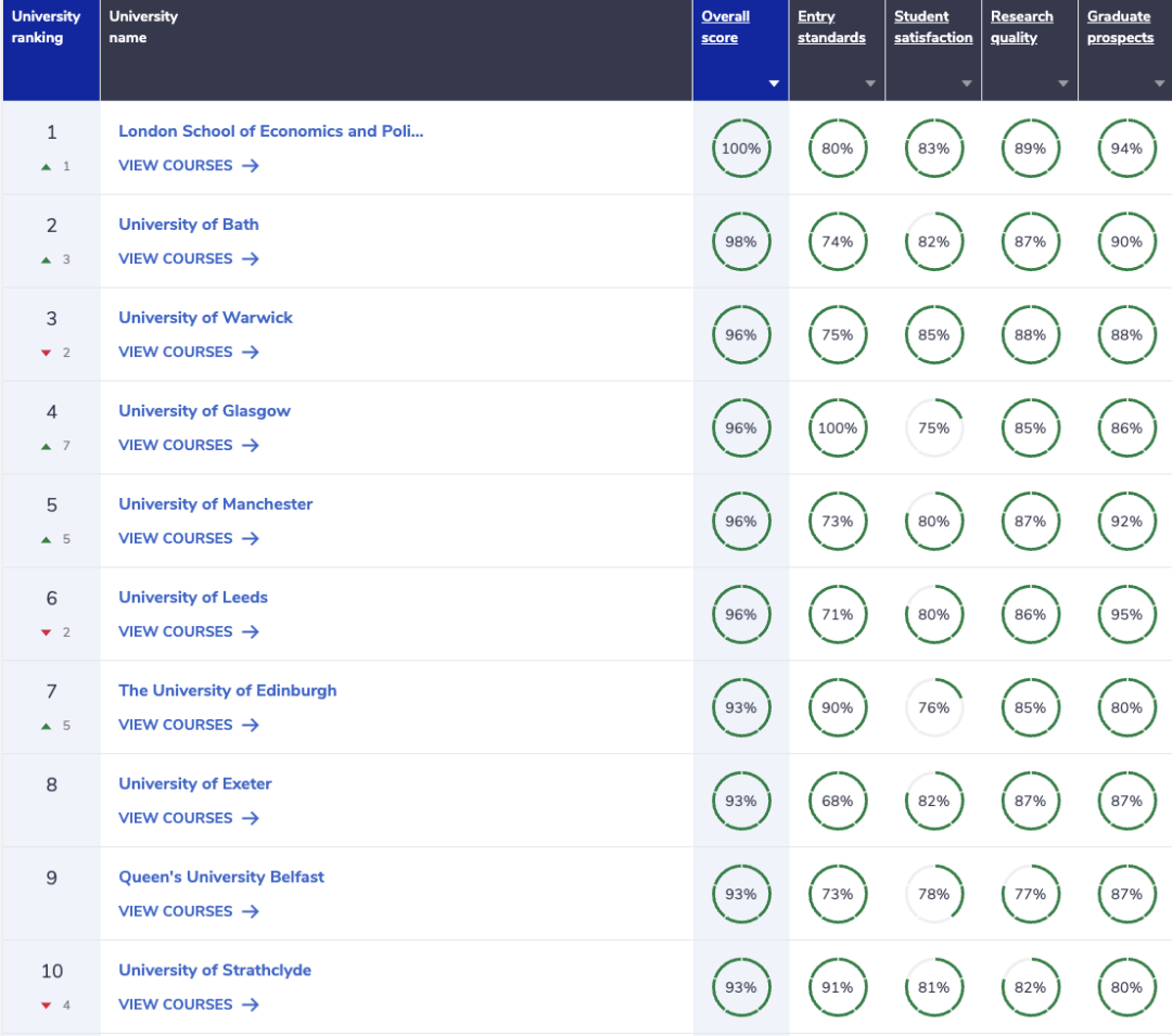 《完全大学指南》2024年英国大学排名发布！