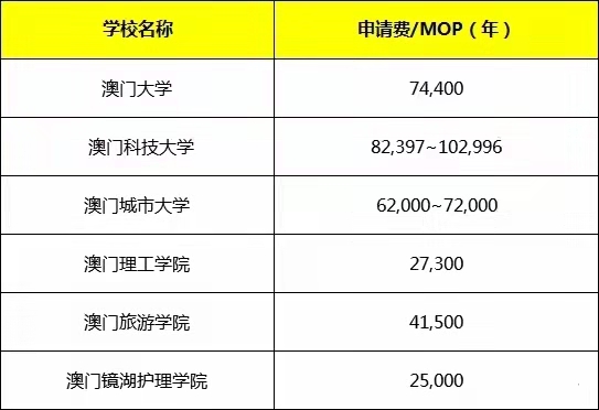 赴澳门留学，一年全部花费居然只要8万够了？！