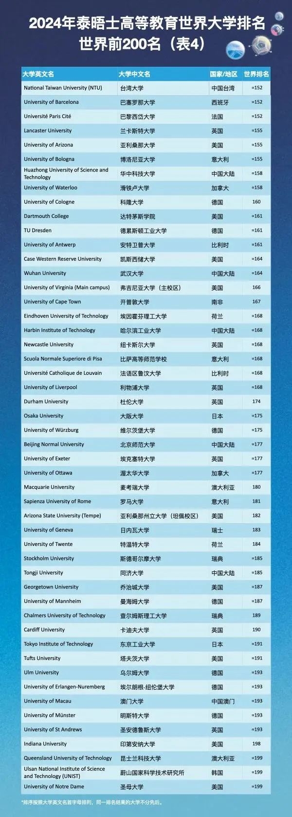 2024泰晤士高等教育世界大学排名：新加坡NUS 第19位！NTU 第32位！