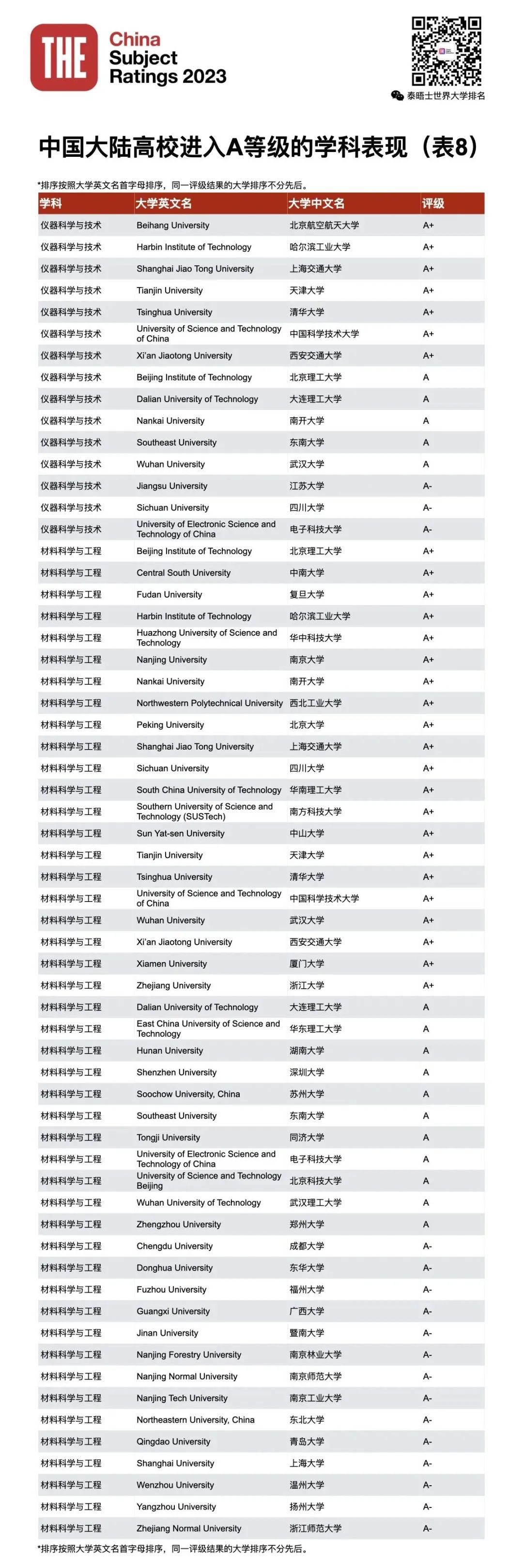 2023THE第四届中国学科评级发布！