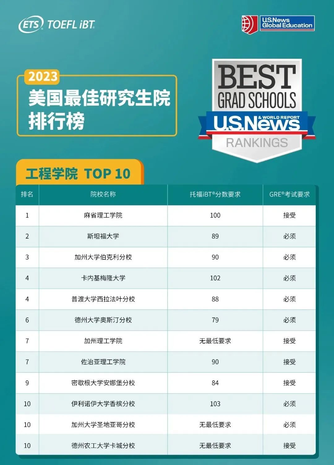 2023年U.S. News全美最佳研究生院校各专业TOP10排名发布！