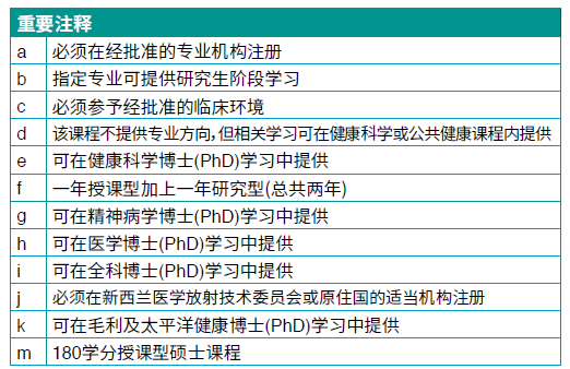 奥克兰大学医学与健康科学学院本科课程、研究生课程技术