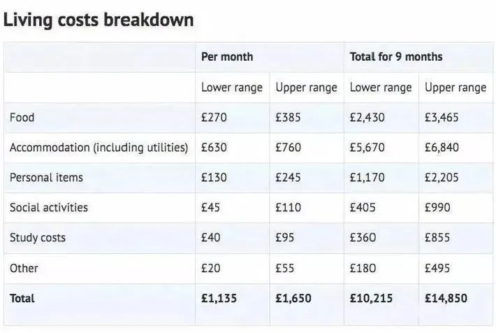 英国名校生活费盘点，哪所学校留学最省钱？