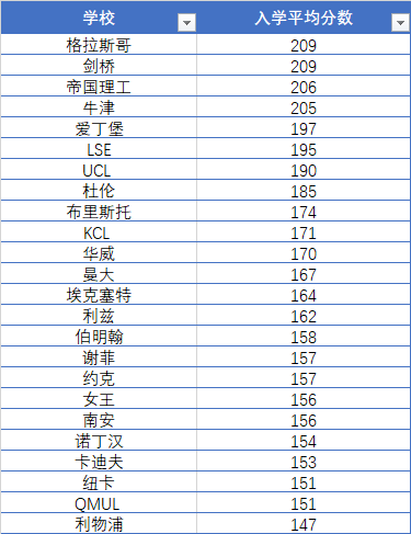 盘点最好进的罗素院校前十！