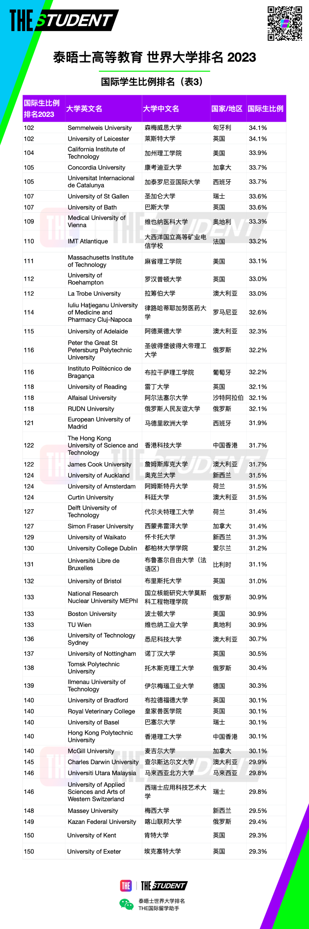 2023年世界最高国际学生比例大学排名发布！澳科大排名！