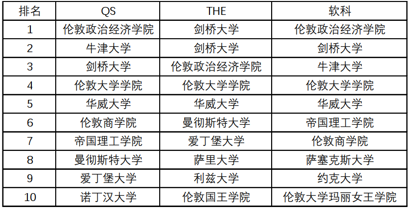 想去英国读经济学和计量经济学科？这些Top10院校可以看看！