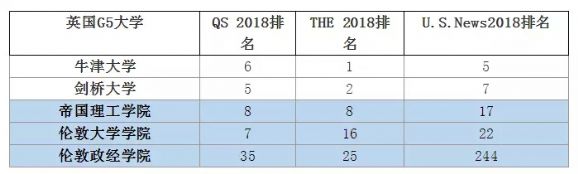 英国G5院校申请到底难不难？来看看要求