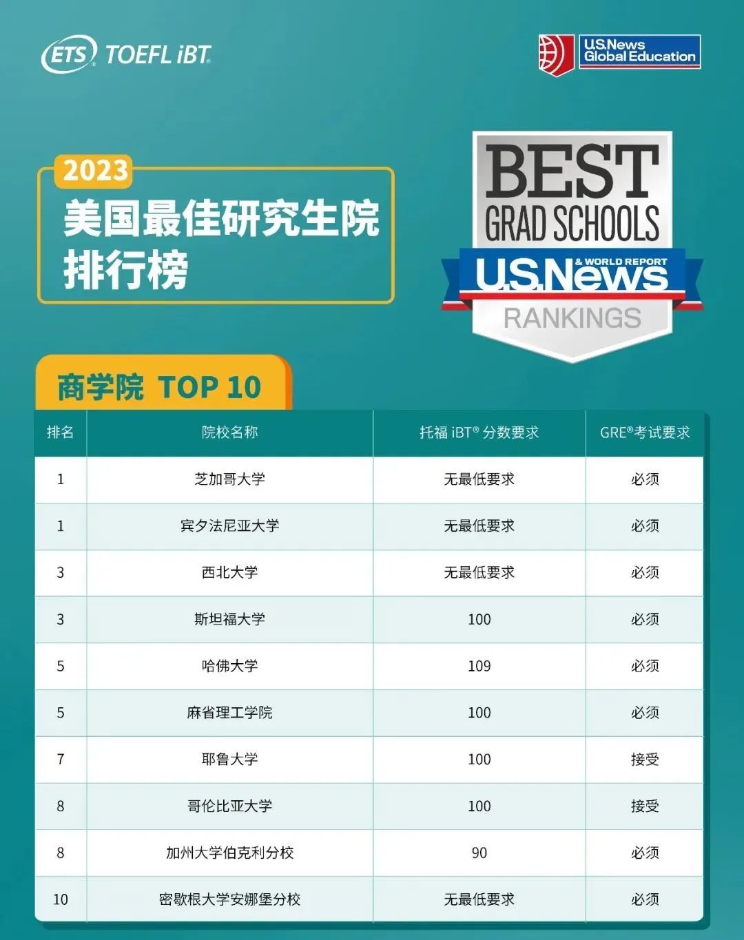 2023年U.S. News全美最佳研究生院校各专业TOP10排名发布！