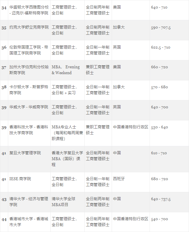 GMAC官方首次发布5个受中国学生青睐的热门商科项目榜单！