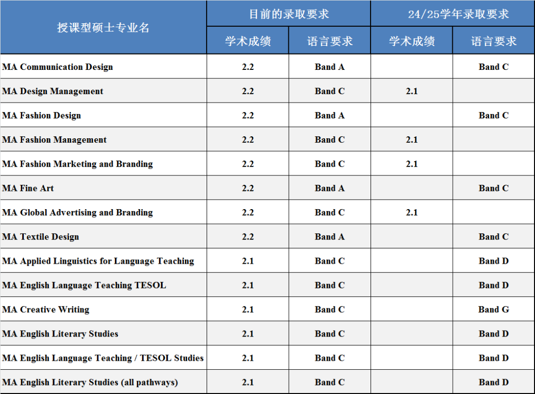 南安普顿大学宣布从24fall起，提高本硕录取要求！