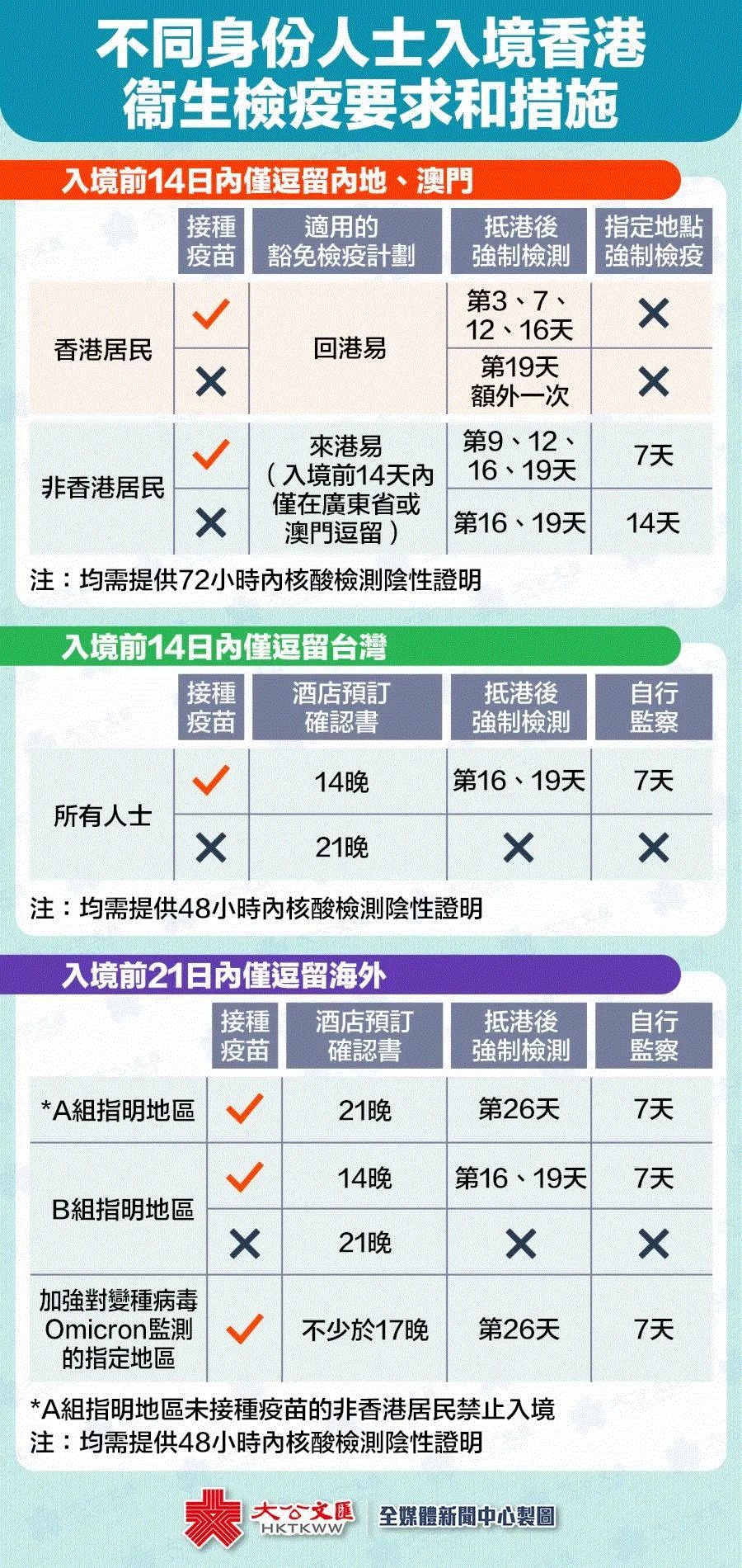 入境香港最新检疫要求！