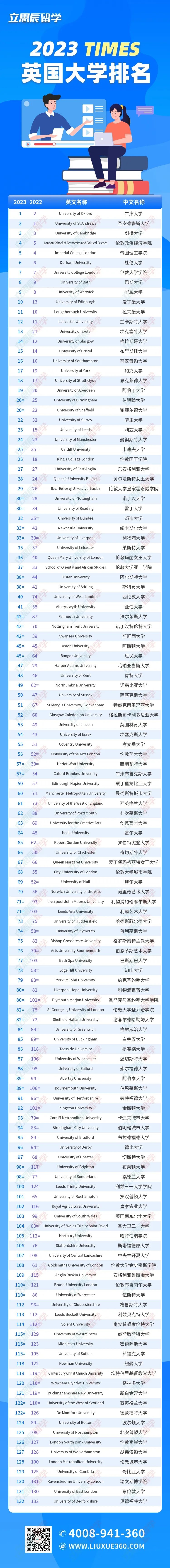 留学英国必看！2023TIMES英国大学排名公布！牛津大学终于“扬眉吐气”了