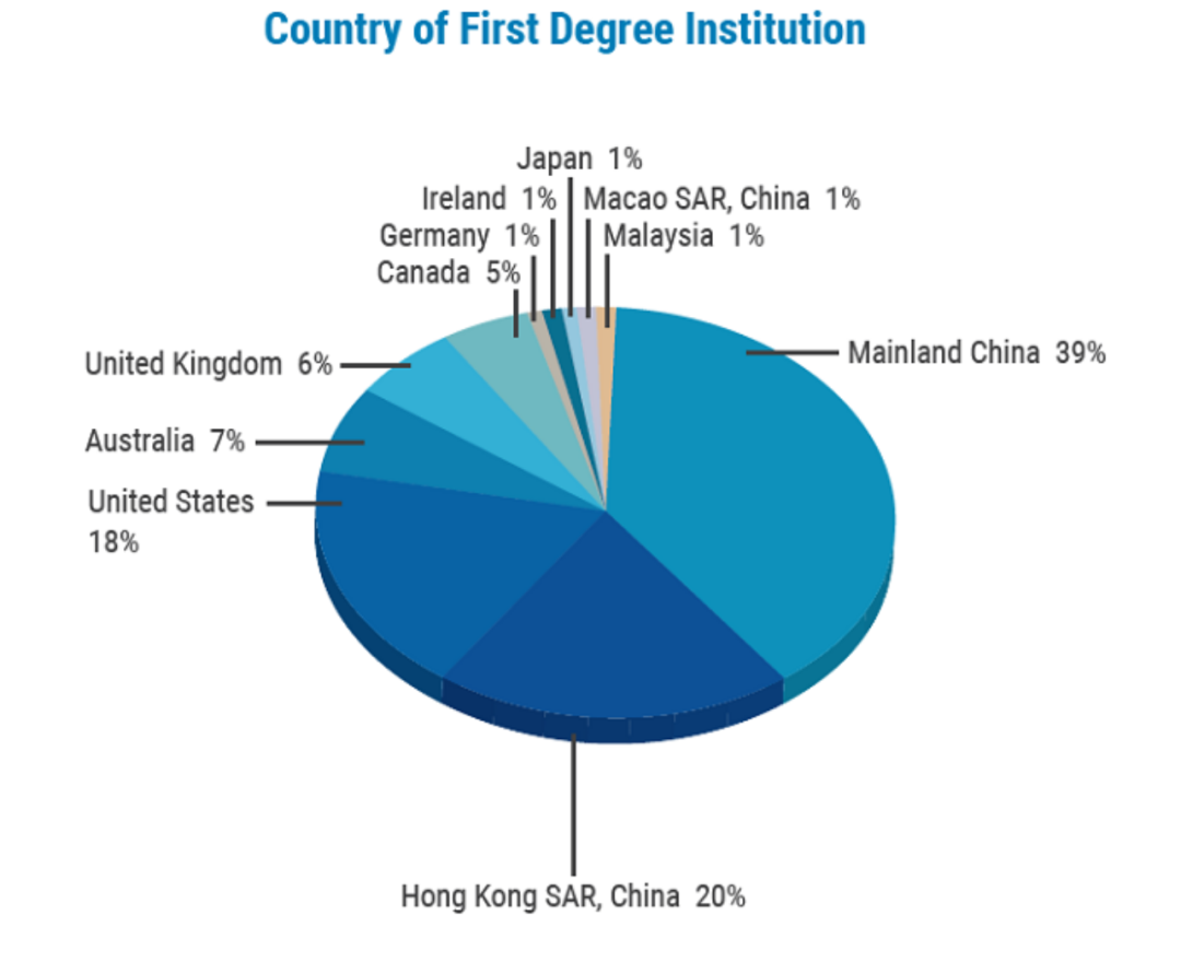 香港科技大学商学院2023学年录取学生数据分析！