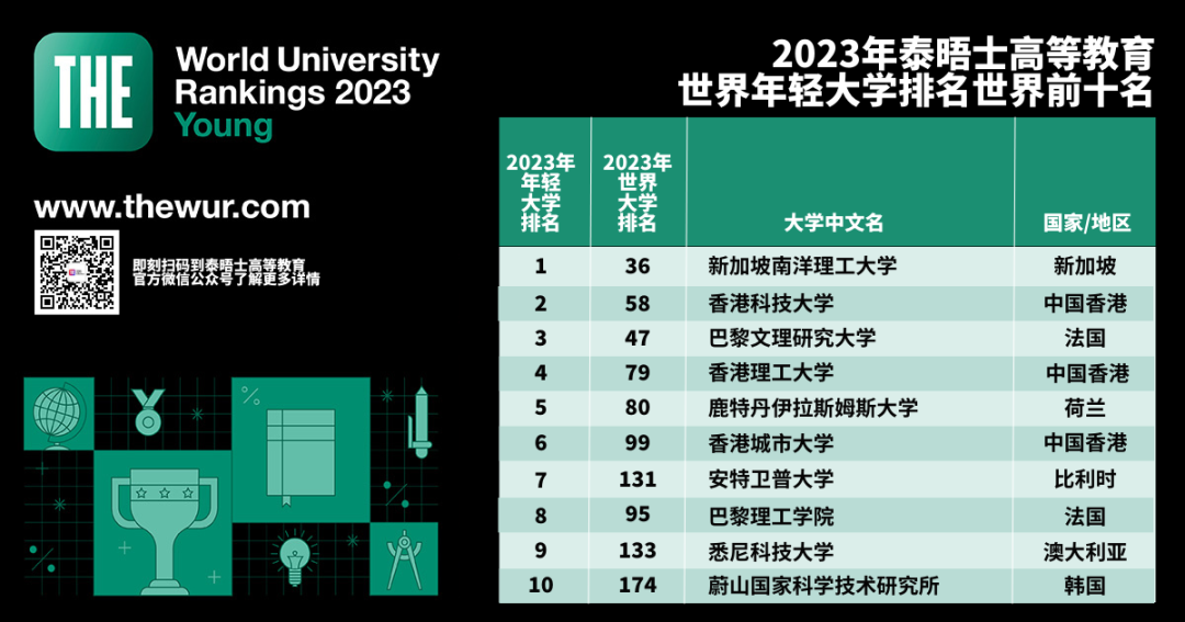 THE发布《2023年世界年轻大学排名》，港校彻底翻身！