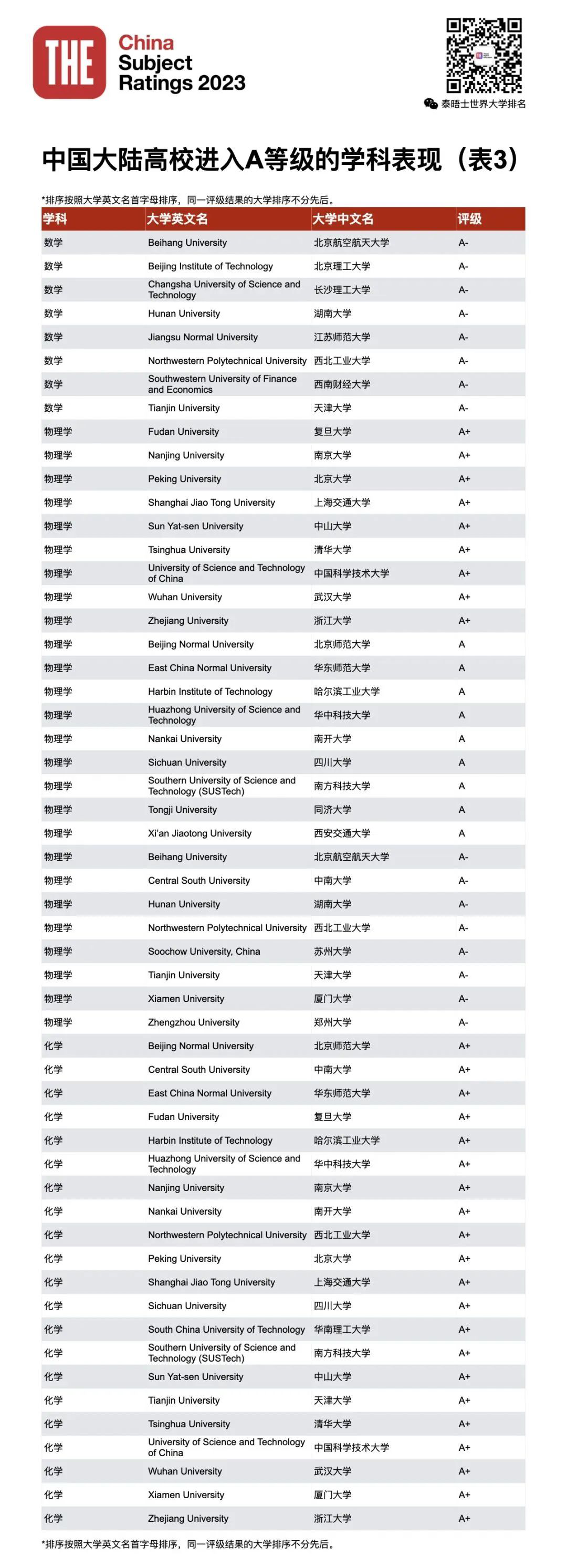 2023THE第四届中国学科评级发布！