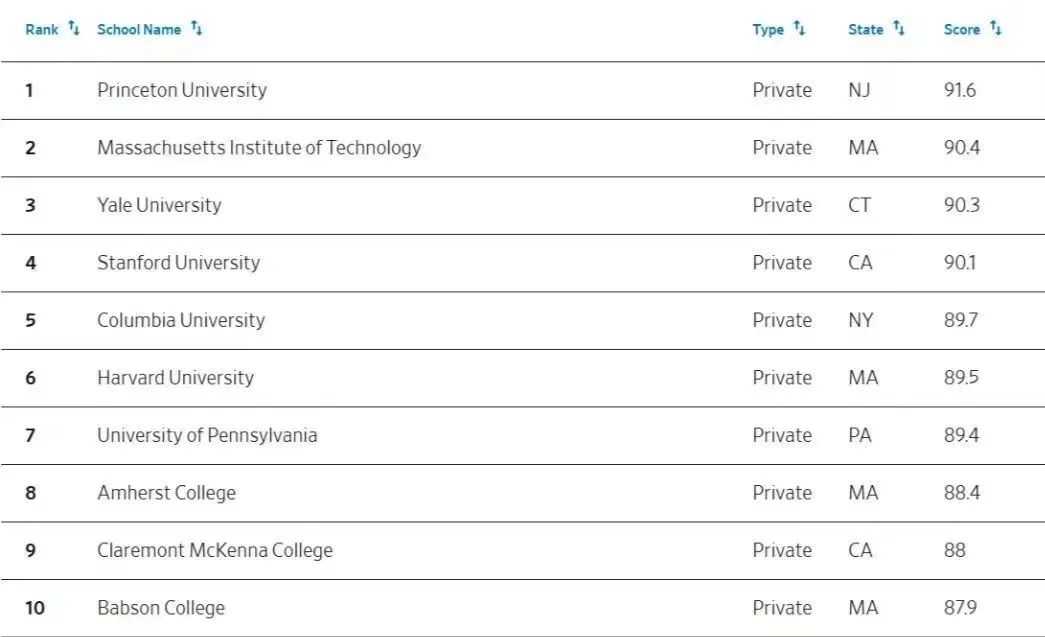 另类排名！2024WSJ全美最佳大学排名！