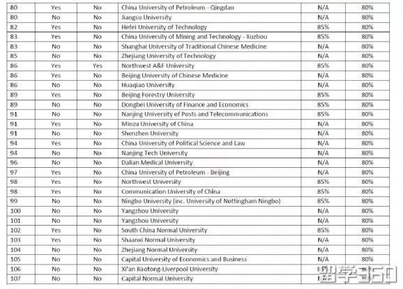 英国大学内部认可的中国院校list