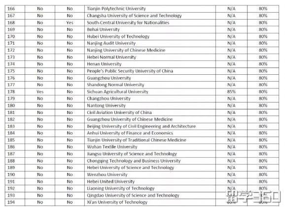 英国大学内部认可的中国院校list