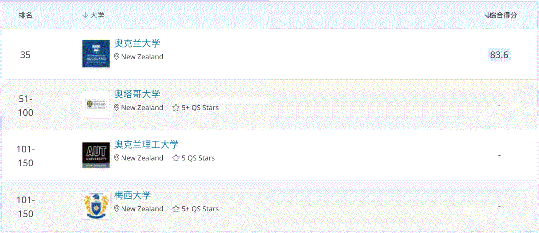 全球疫情经济下滑，新西兰这些依旧吃香的专业