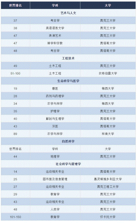 攻略！新西兰八大院校王牌专业