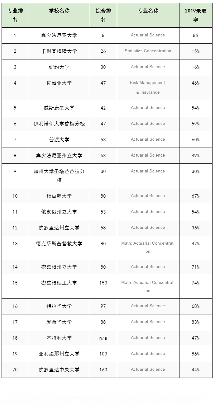 美国留学毕业高薪专业――精算专业