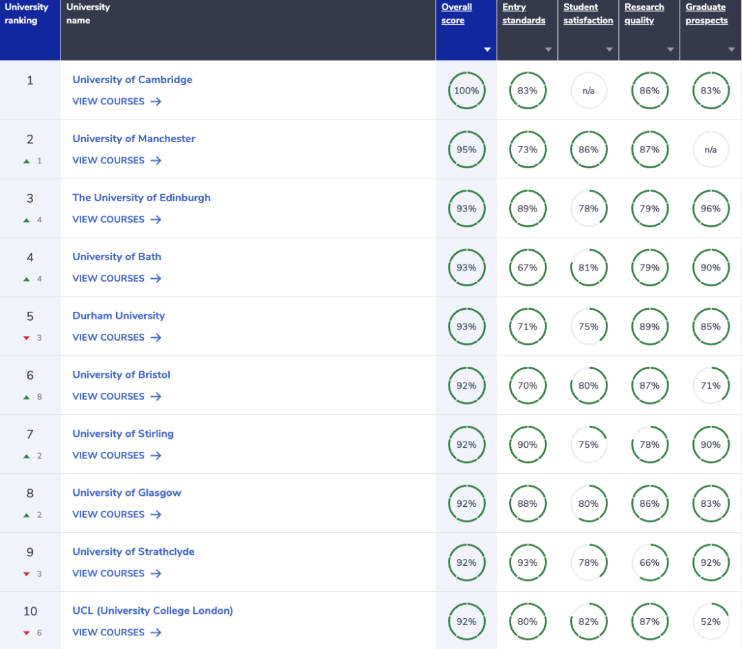 《完全大学指南》2024年英国大学排名发布！