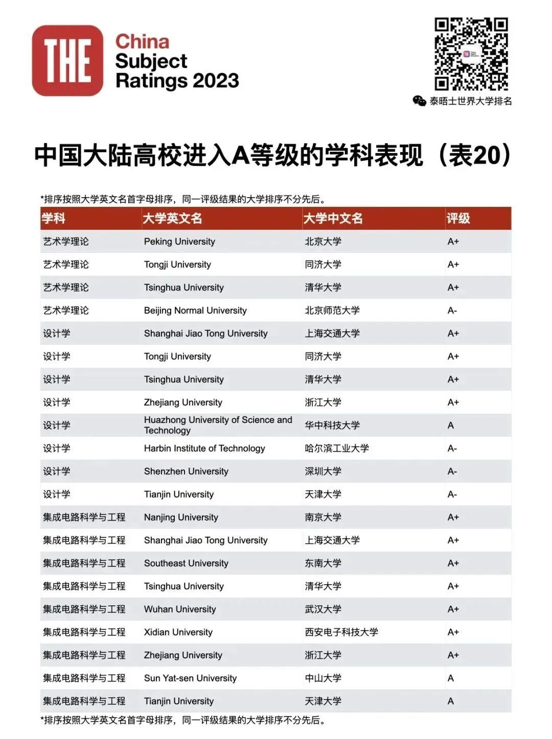 2023THE第四届中国学科评级发布！