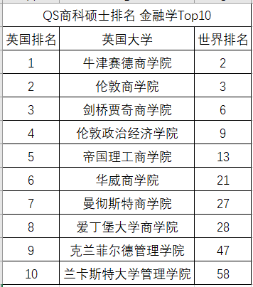 2023年英国金融学硕士排名Top10大学申请要求汇总！